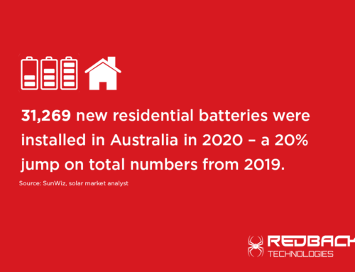 Australian households installed 20 per cent more solar batteries systems in 2020 than in the previous year